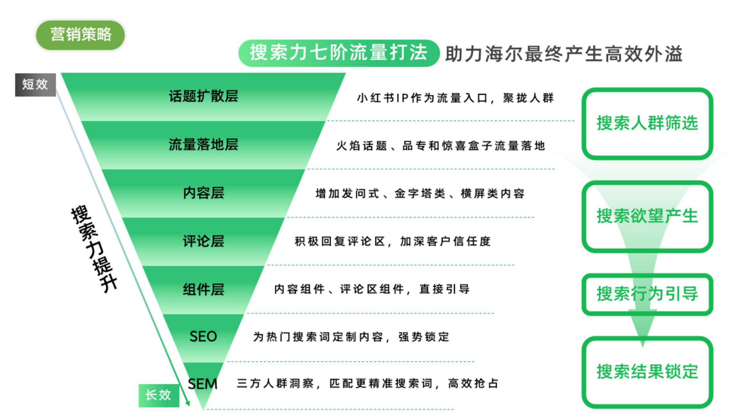 海尔云溪洗烘套装借助搜索力七阶打法.pdf_第7页