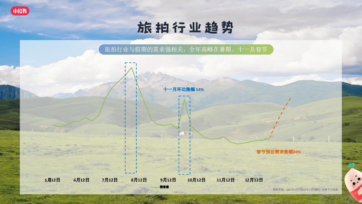 2026小红书旅拍行业新春营销攻略.pdf_第6页