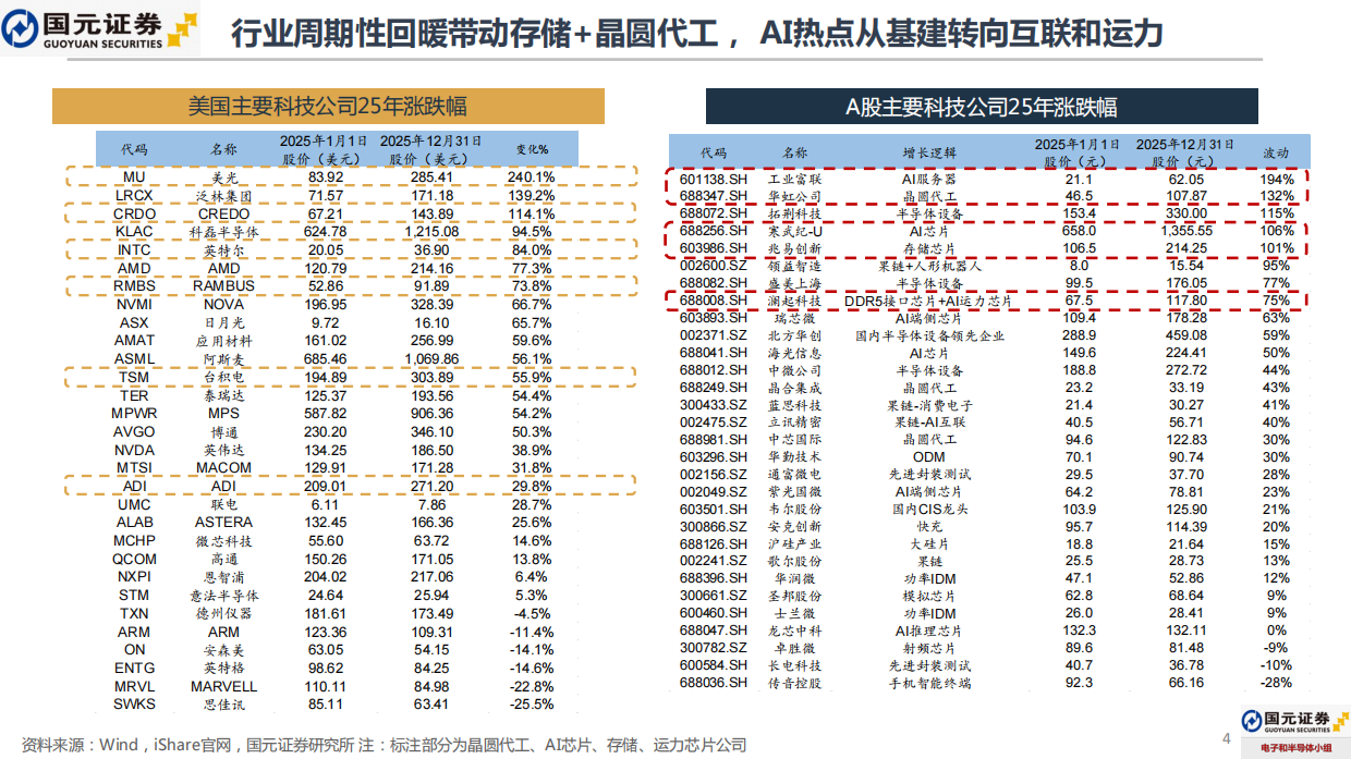 2026年电子行业年度策略报告：AI主导的上行景气周期，寻找结构性投资机会-国元证券.pdf_第4页