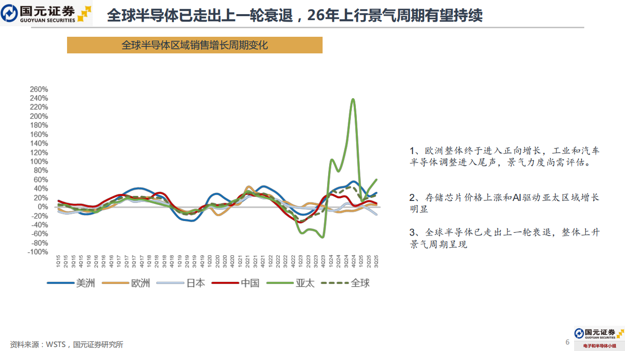 2026年电子行业年度策略报告：AI主导的上行景气周期，寻找结构性投资机会-国元证券.pdf_第6页