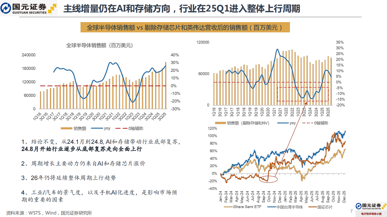 2026年电子行业年度策略报告：AI主导的上行景气周期，寻找结构性投资机会-国元证券.pdf_第7页