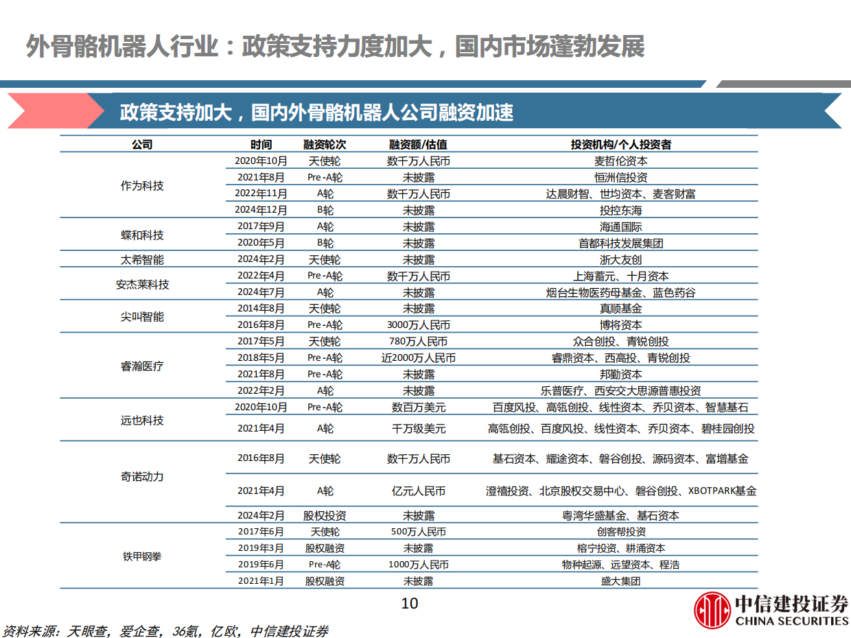 2026外骨骼机器人行业系列报告之二：产业链上下游共振，国内市场蓬勃发展-中信建投证券.pdf_第10页
