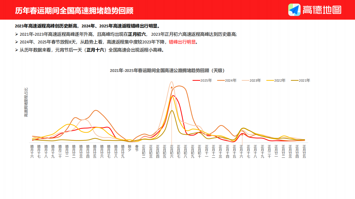 2026年春运出行预测报告-高德地图.pdf_第5页