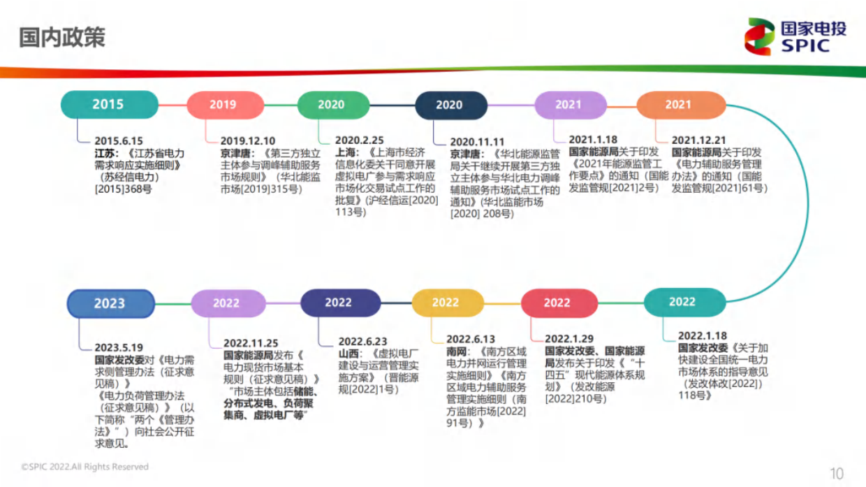 2022虚拟电厂政策解读及商业运营模式.pdf_第10页
