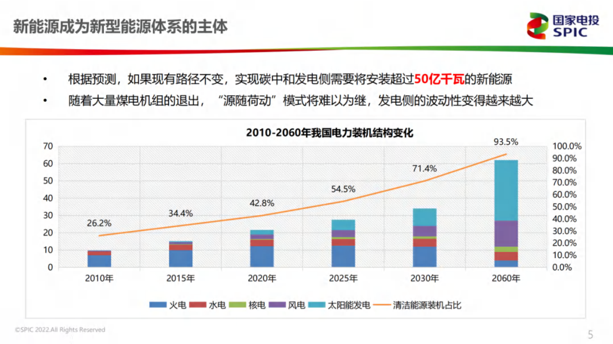 2022虚拟电厂政策解读及商业运营模式.pdf_第5页