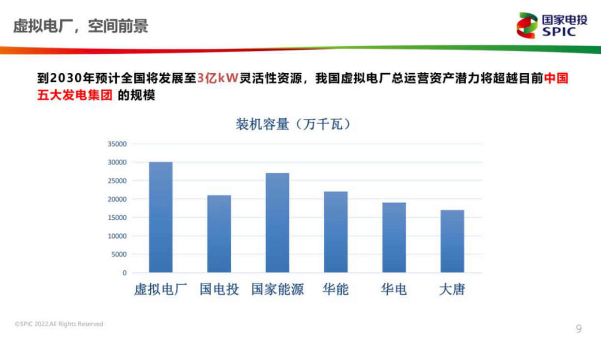 2022虚拟电厂政策解读及商业运营模式.pdf_第9页