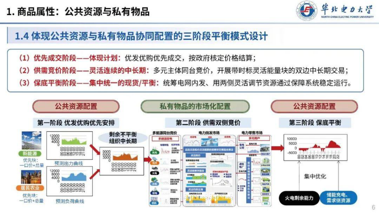 2025电力商品的经济属性及各交易品种的定位-华北电力大学.pdf_第6页
