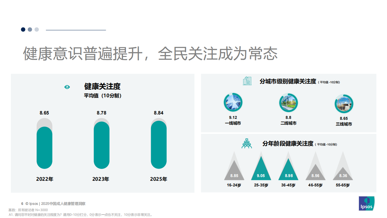 2025中国成人健康管理洞察-益普索.pdf_第6页