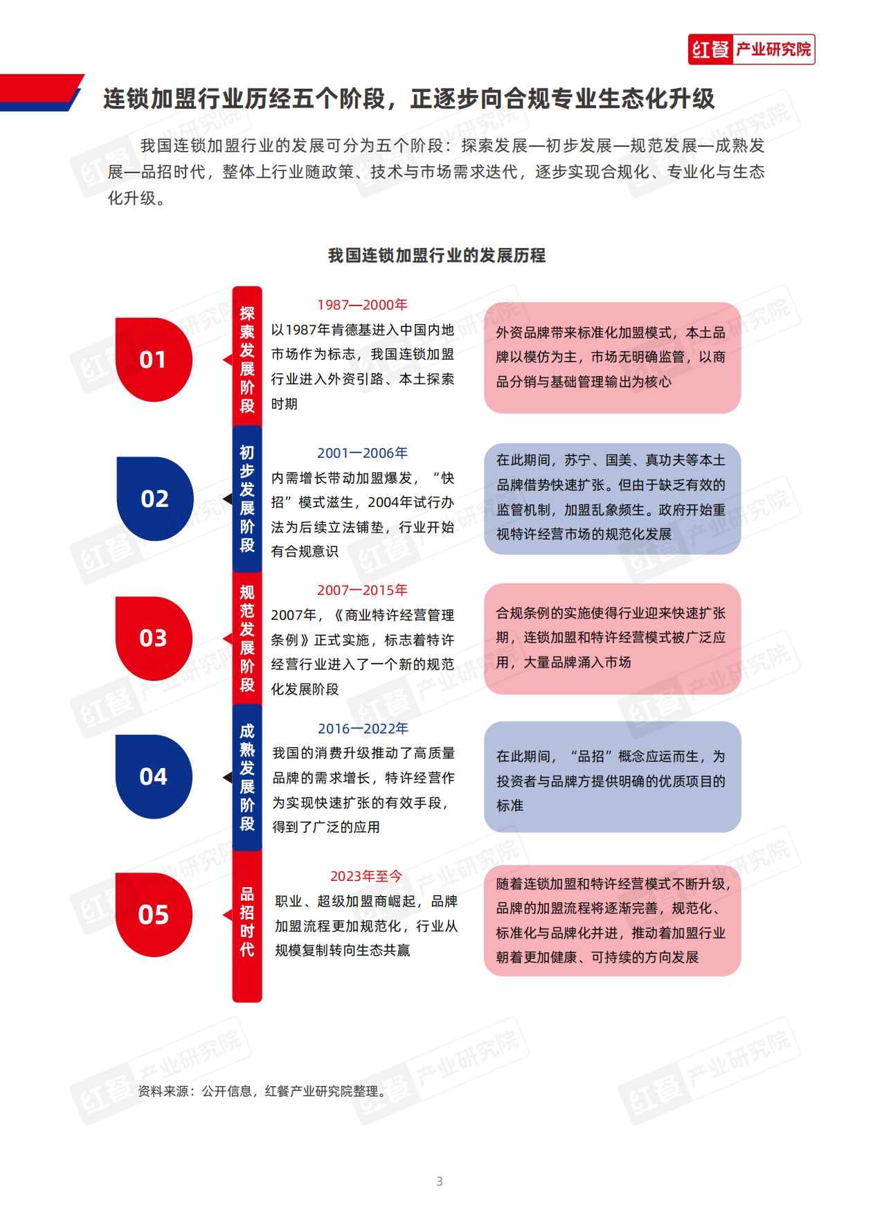 连锁加盟行业：中国连锁加盟商业发展白皮书2026-红餐.pdf_第4页
