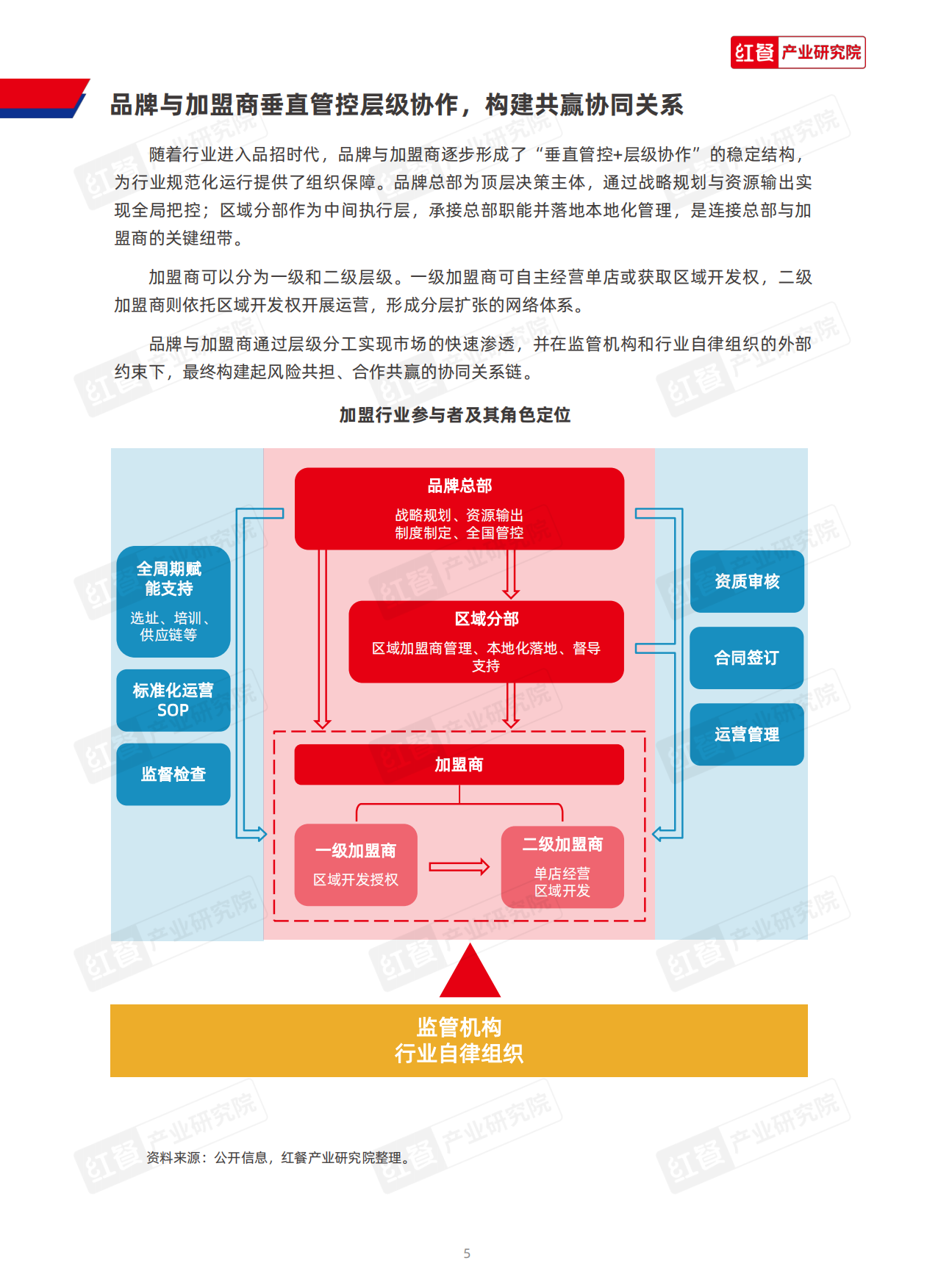 连锁加盟行业：中国连锁加盟商业发展白皮书2026-红餐.pdf_第6页