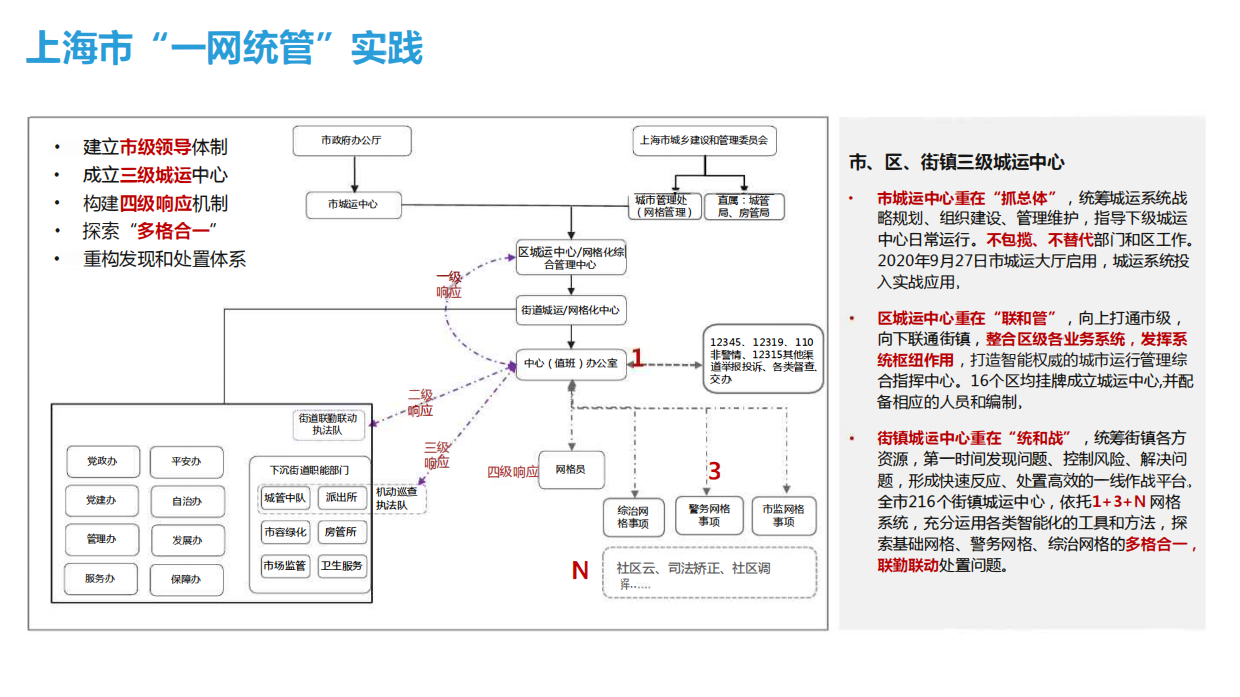 一网统管城市运营中心顶层设计建设方案.pdf_第5页