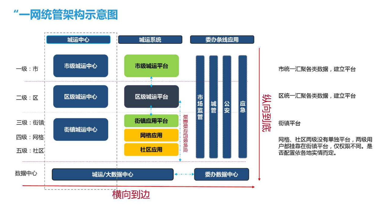 一网统管城市运营中心顶层设计建设方案.pdf_第8页