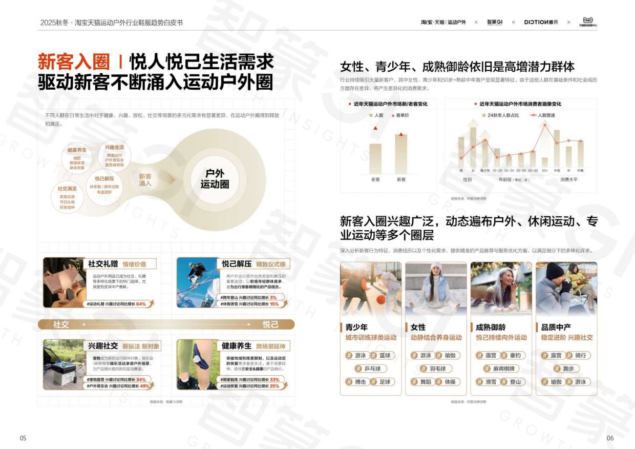 智篆商业蝶讯2025秋冬淘宝天猫运动户外行业鞋服趋势白皮书.pdf_第6页