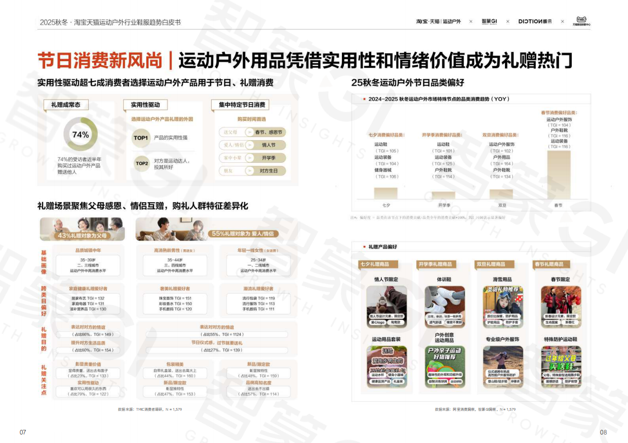 智篆商业蝶讯2025秋冬淘宝天猫运动户外行业鞋服趋势白皮书.pdf_第7页
