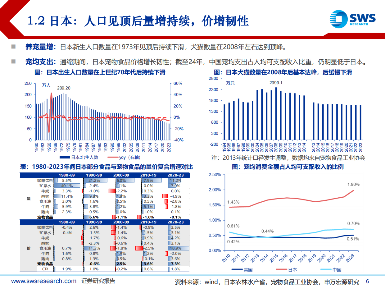 2026申万宏源-宠物食品行业系列深度报告之八：2025年宠物食品行业回顾及2026年展望，行业景气依旧，迎接科学养宠时代.pdf_第6页
