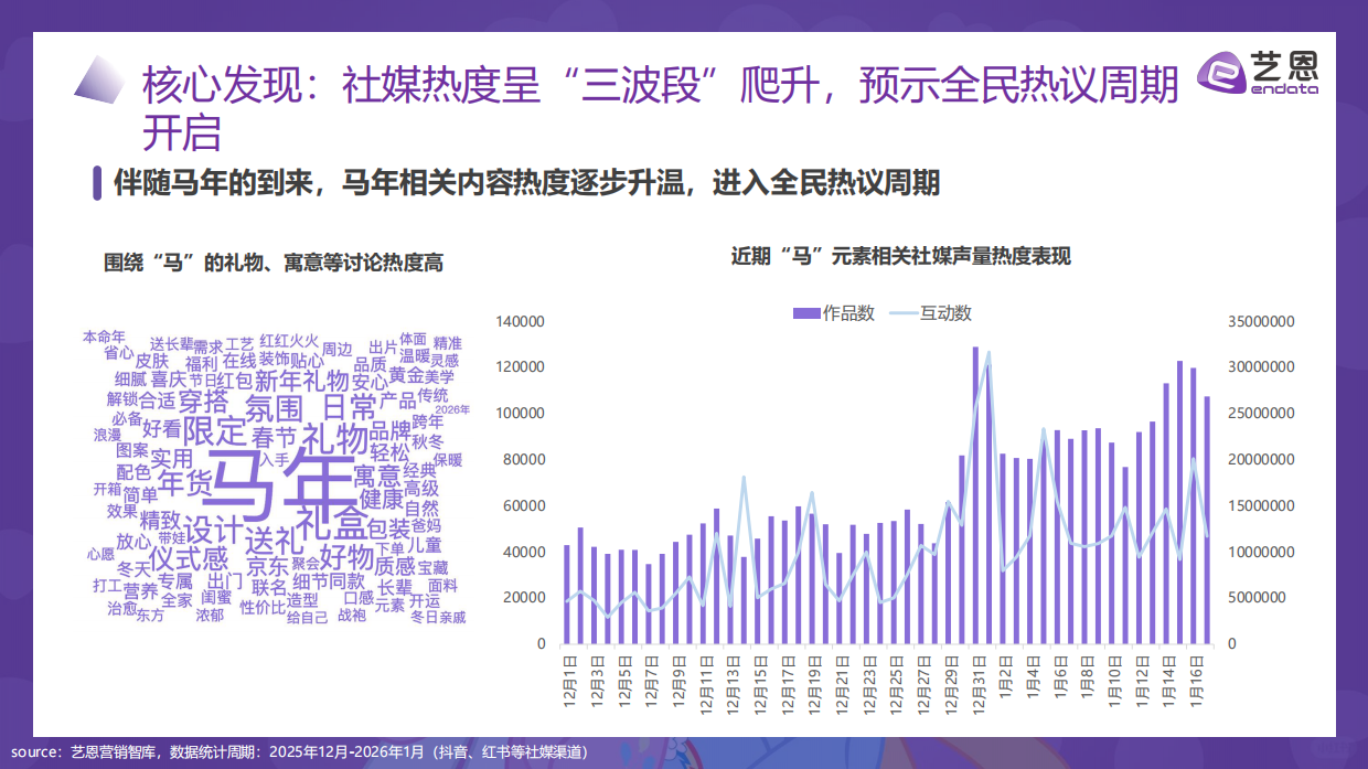 2026“马”元素营销趋势报告-艺恩.pdf_第5页