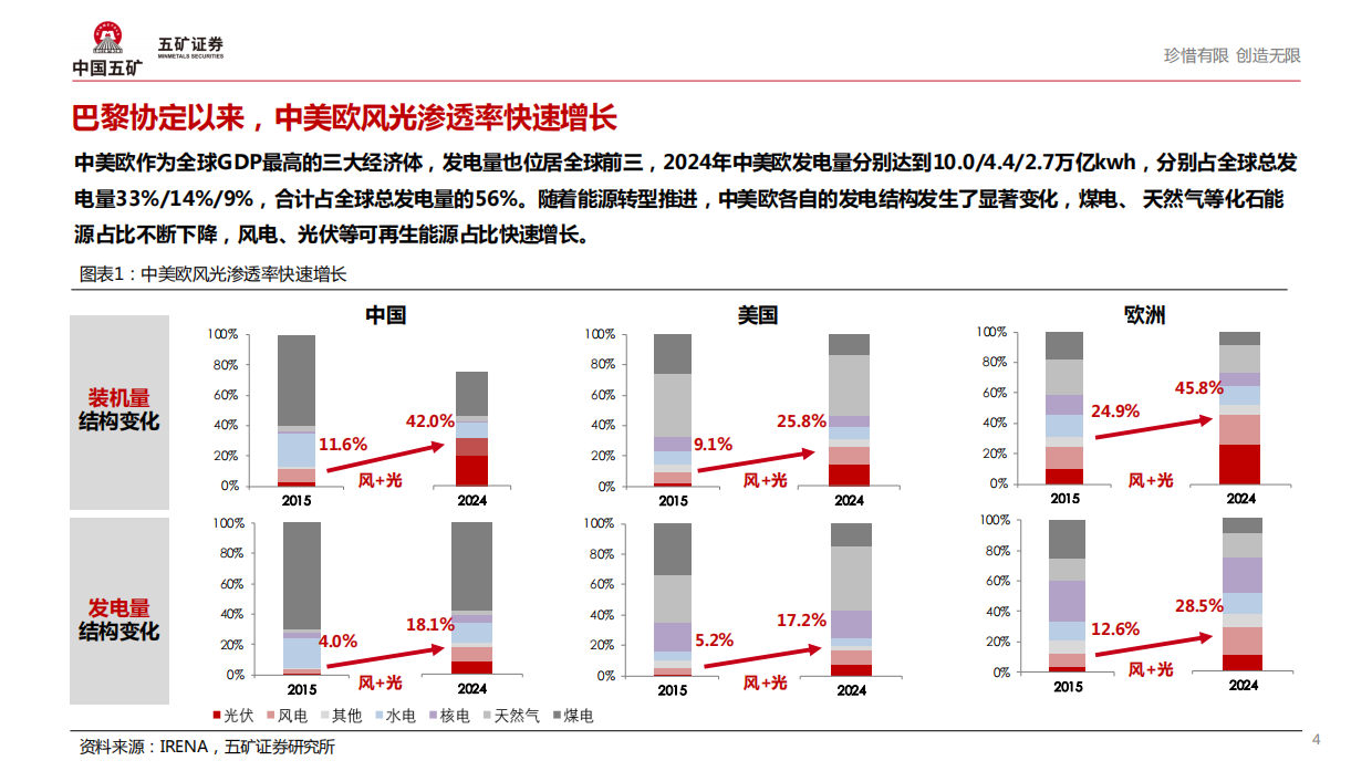 五矿证券-电气设备行业2026年全球储能发展趋势：混沌中寻找确定性.pdf_第4页