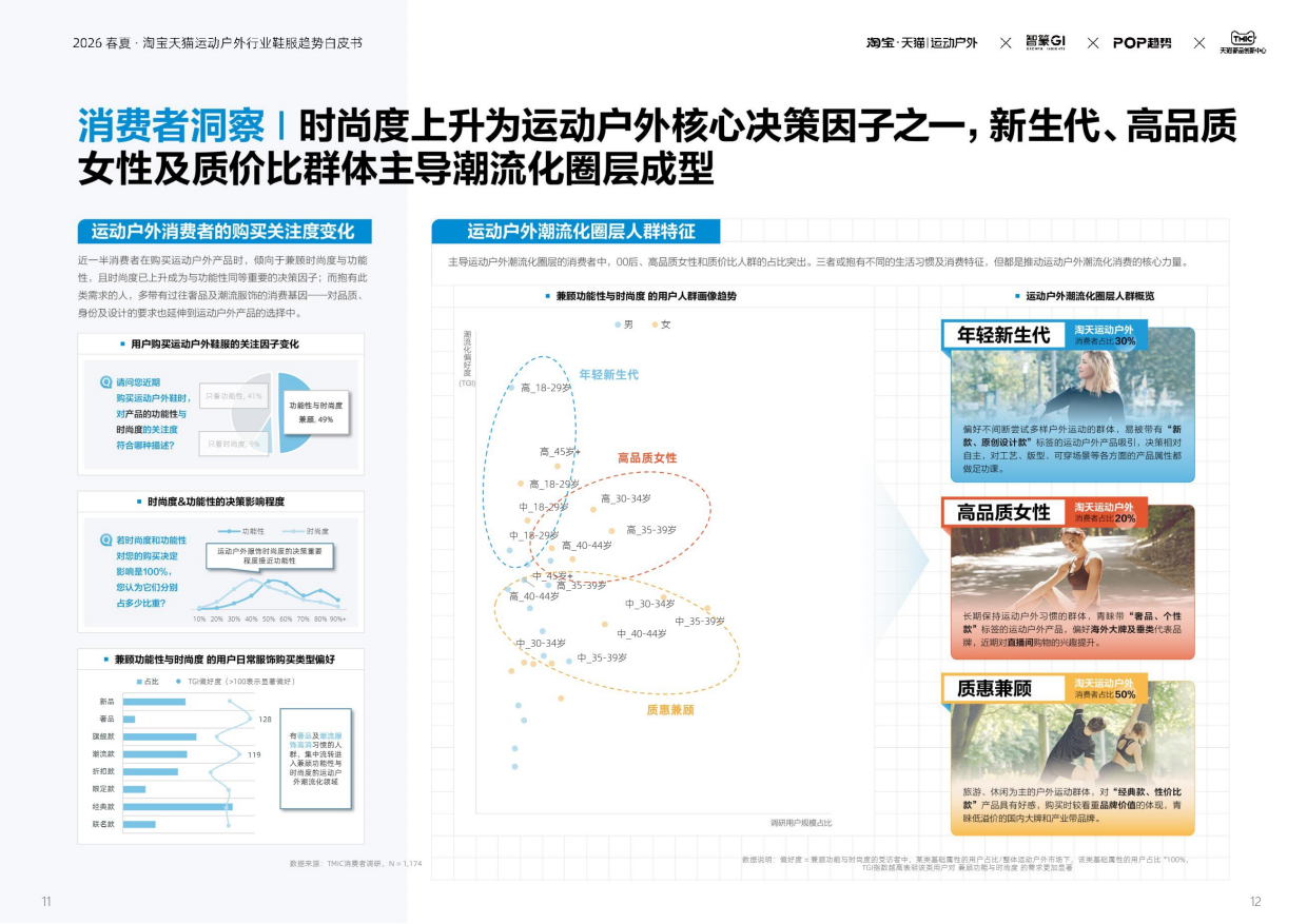 2026春夏·淘宝天猫运动户外鞋服趋势白皮书-智篆GI&天猫新品创新中心 .pdf_第10页