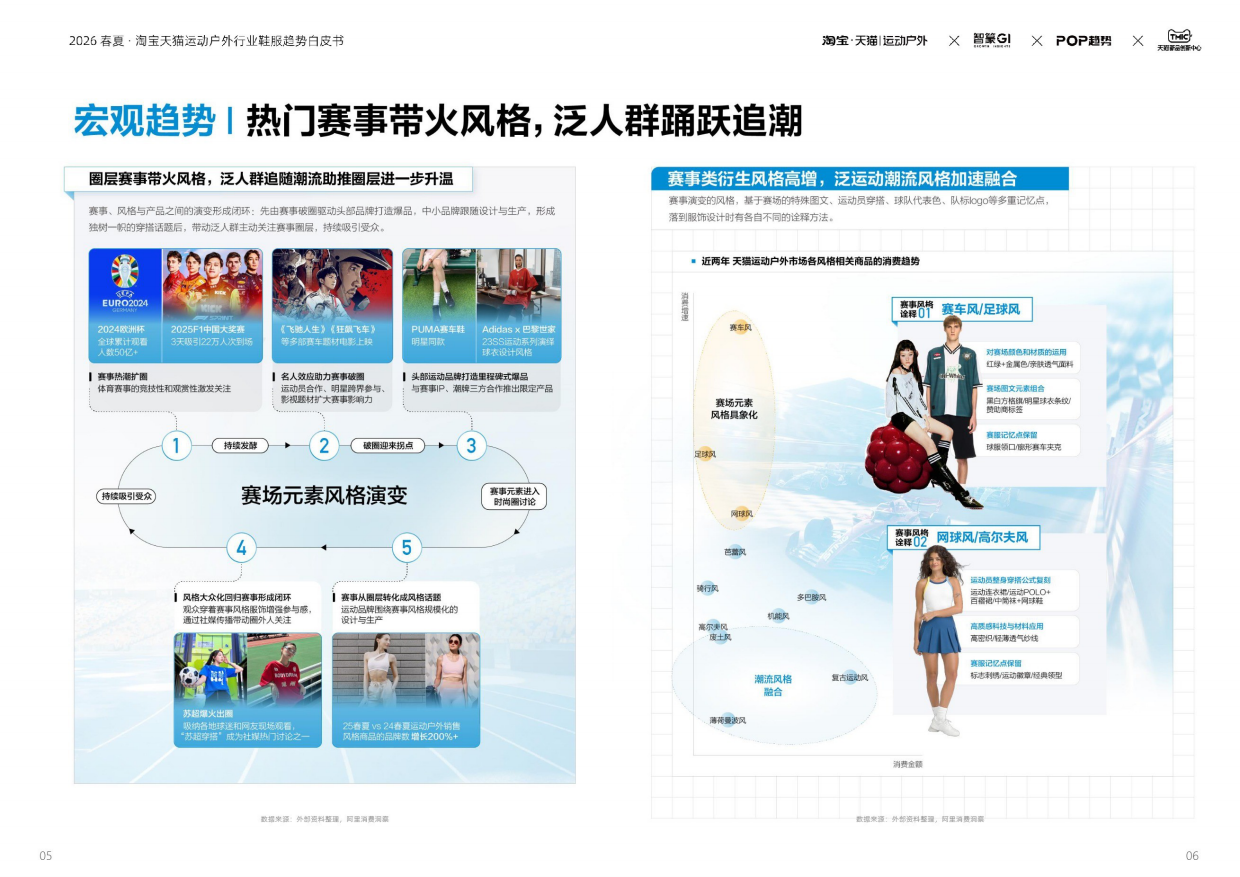 2026春夏·淘宝天猫运动户外鞋服趋势白皮书-智篆GI&天猫新品创新中心 .pdf_第6页