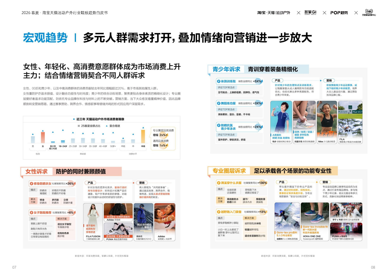 2026春夏·淘宝天猫运动户外鞋服趋势白皮书-智篆GI&天猫新品创新中心 .pdf_第7页