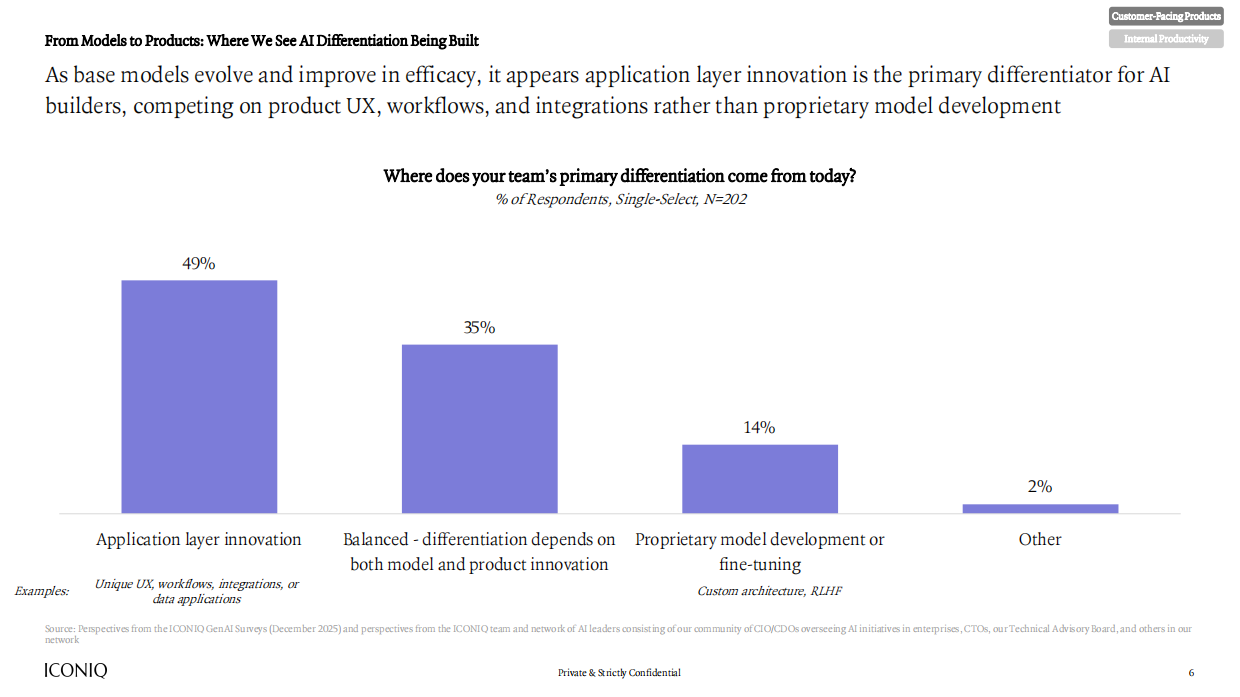 2026年人工智能状况报告：AI执行时代（半年刊）（英文）-ICONIQ.pdf_第6页