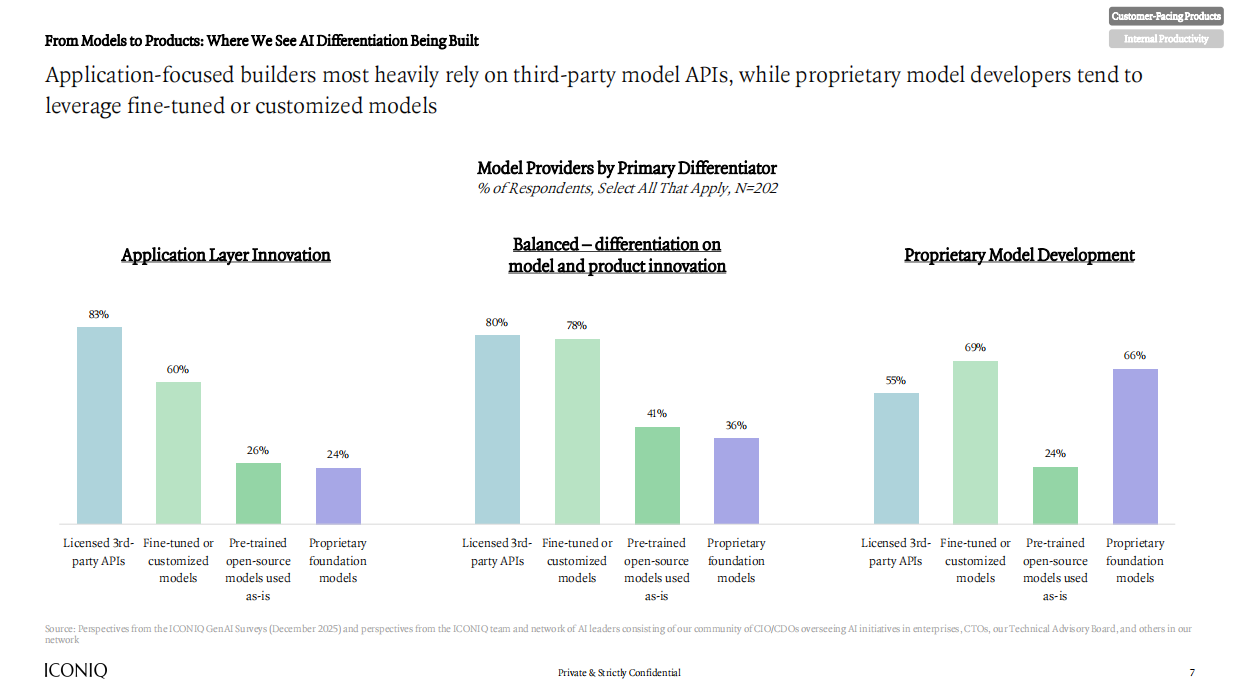 2026年人工智能状况报告：AI执行时代（半年刊）（英文）-ICONIQ.pdf_第7页