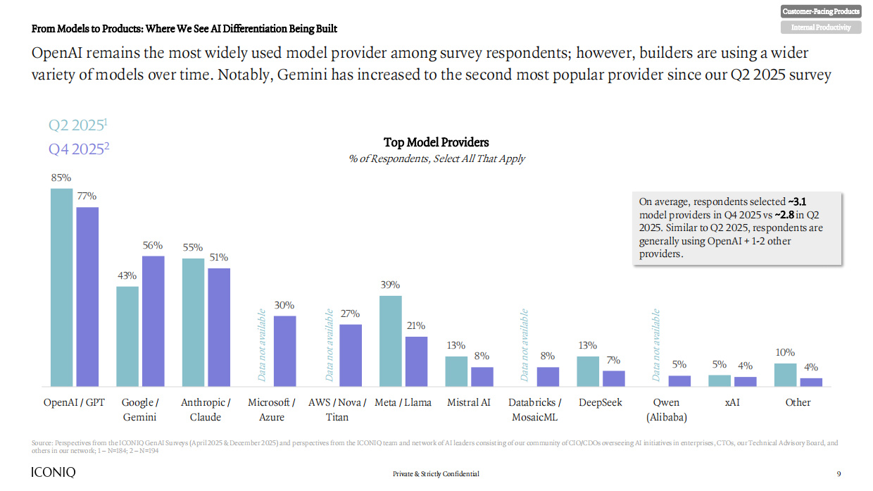 2026年人工智能状况报告：AI执行时代（半年刊）（英文）-ICONIQ.pdf_第9页