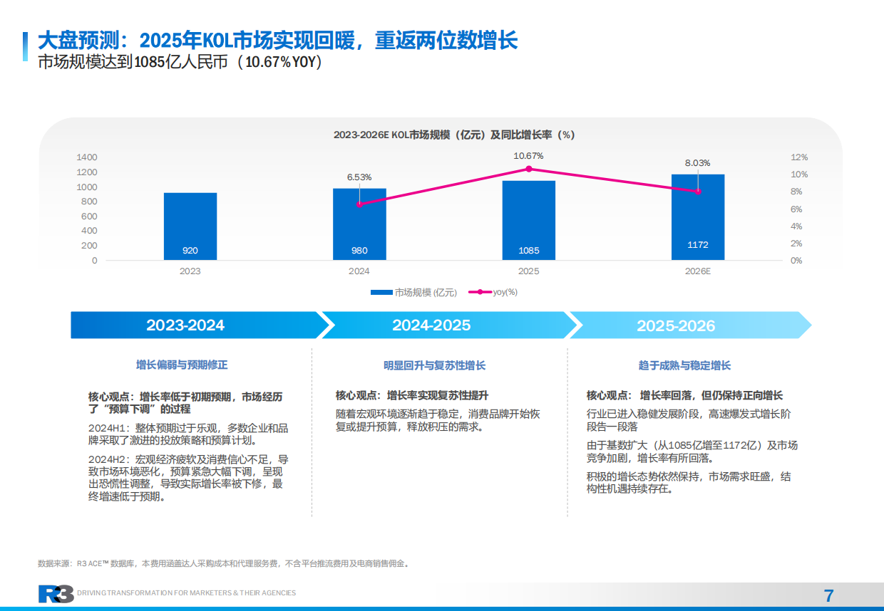 2026年社交KOLC内容营销治理白皮书-胜三管理咨询.pdf_第7页