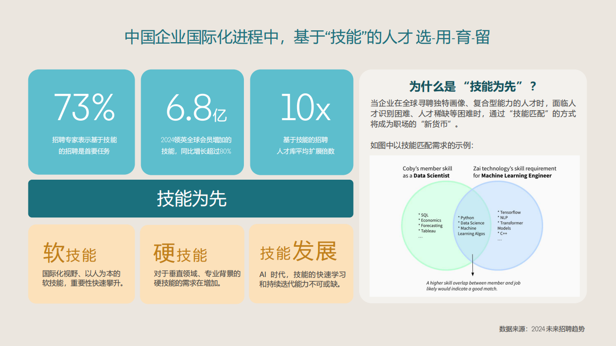 2025AI时代基于技能的国际化人才培养-领英.pdf_第8页
