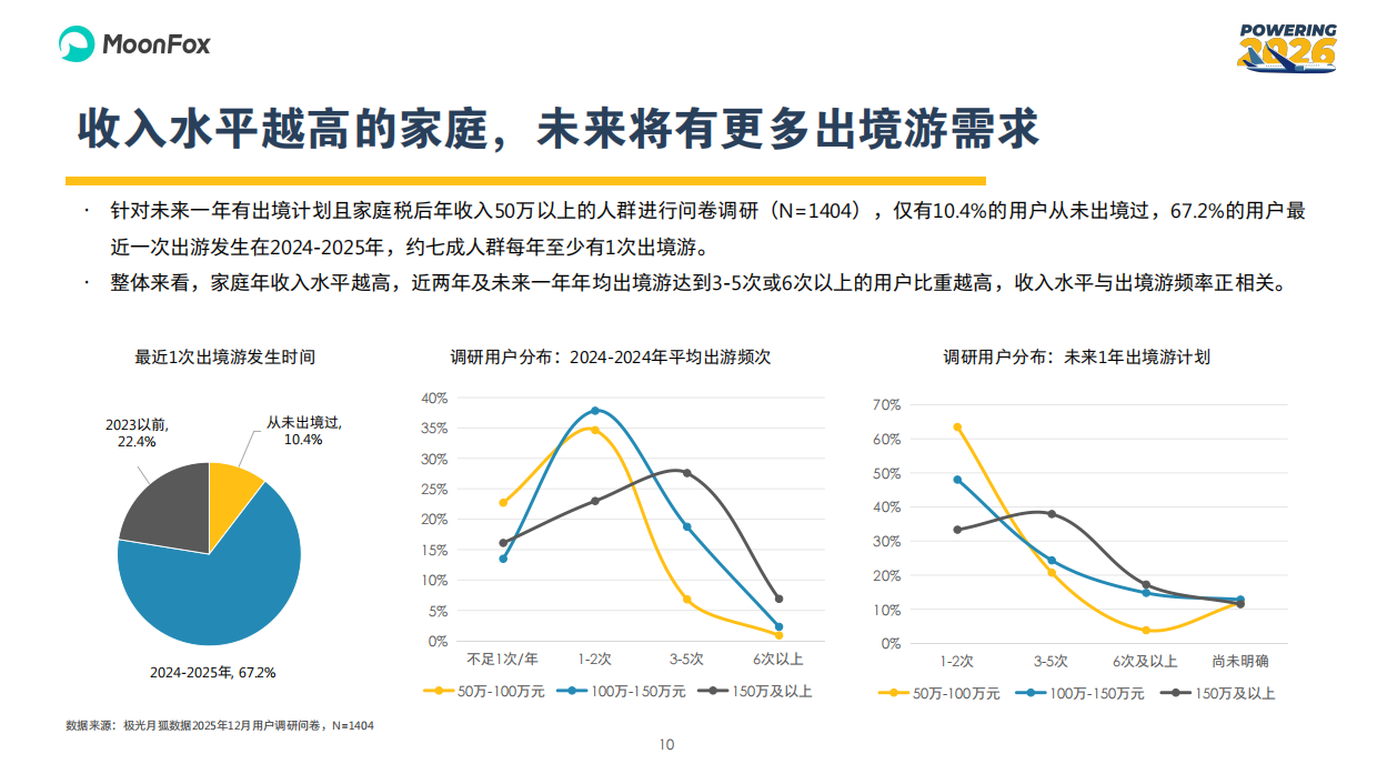 2026年中国旅客出境游人群调研及洞察报告-极光月狐数据.pdf_第10页