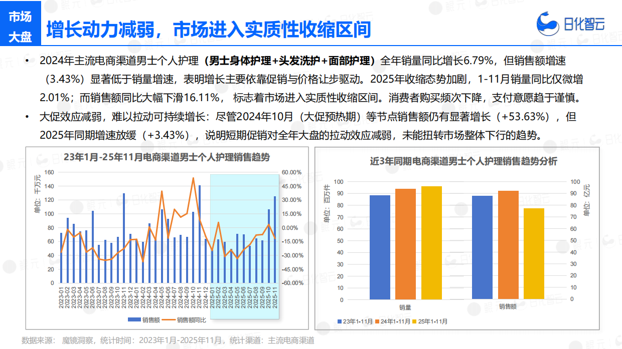 2025年男士个人护理市场洞察及新品趋势报告-日化智库.pdf_第7页