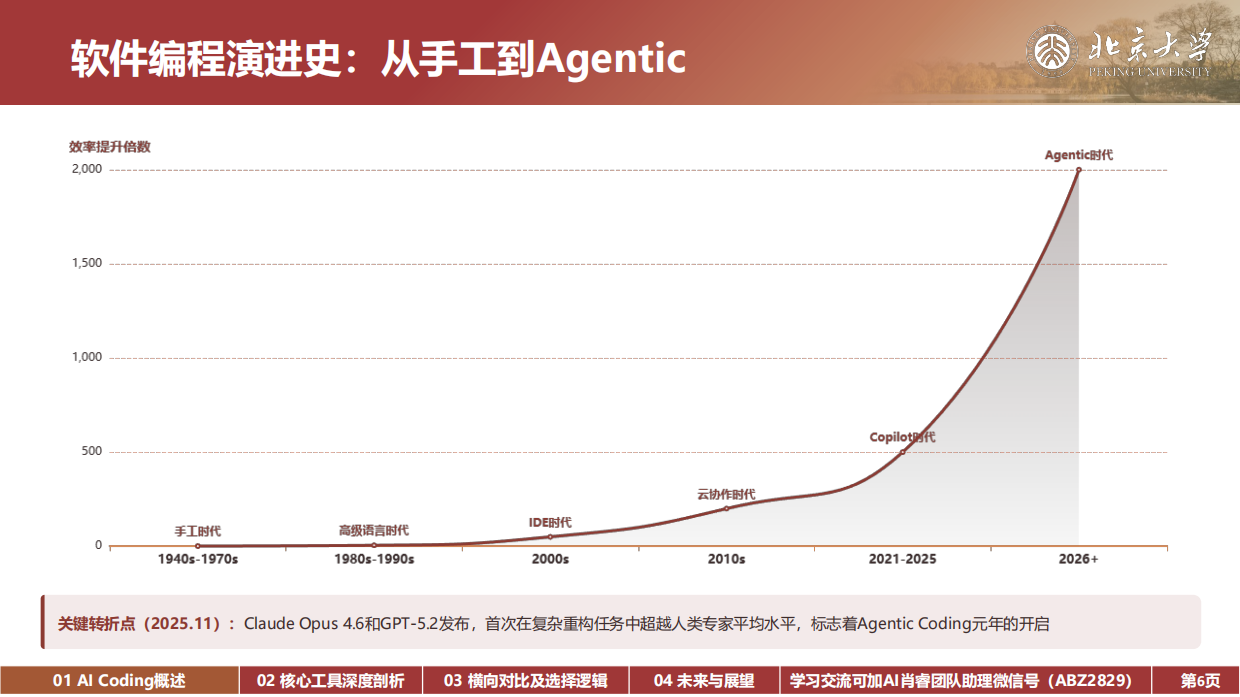 2026年Agentic Coding：从Vibe Coding到超级个体的进化之路-北京大学.pdf_第6页