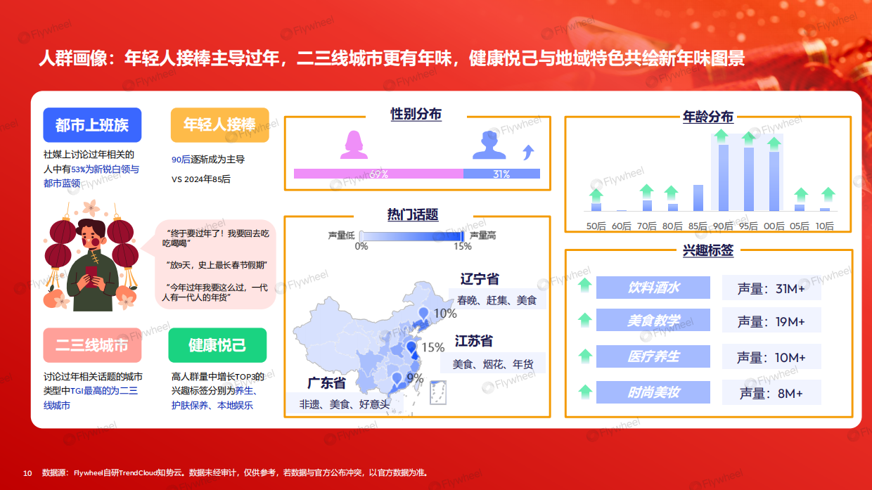 理感共生：2026春节消费趋势与年货大赏-Flywheel飞未.pdf_第10页