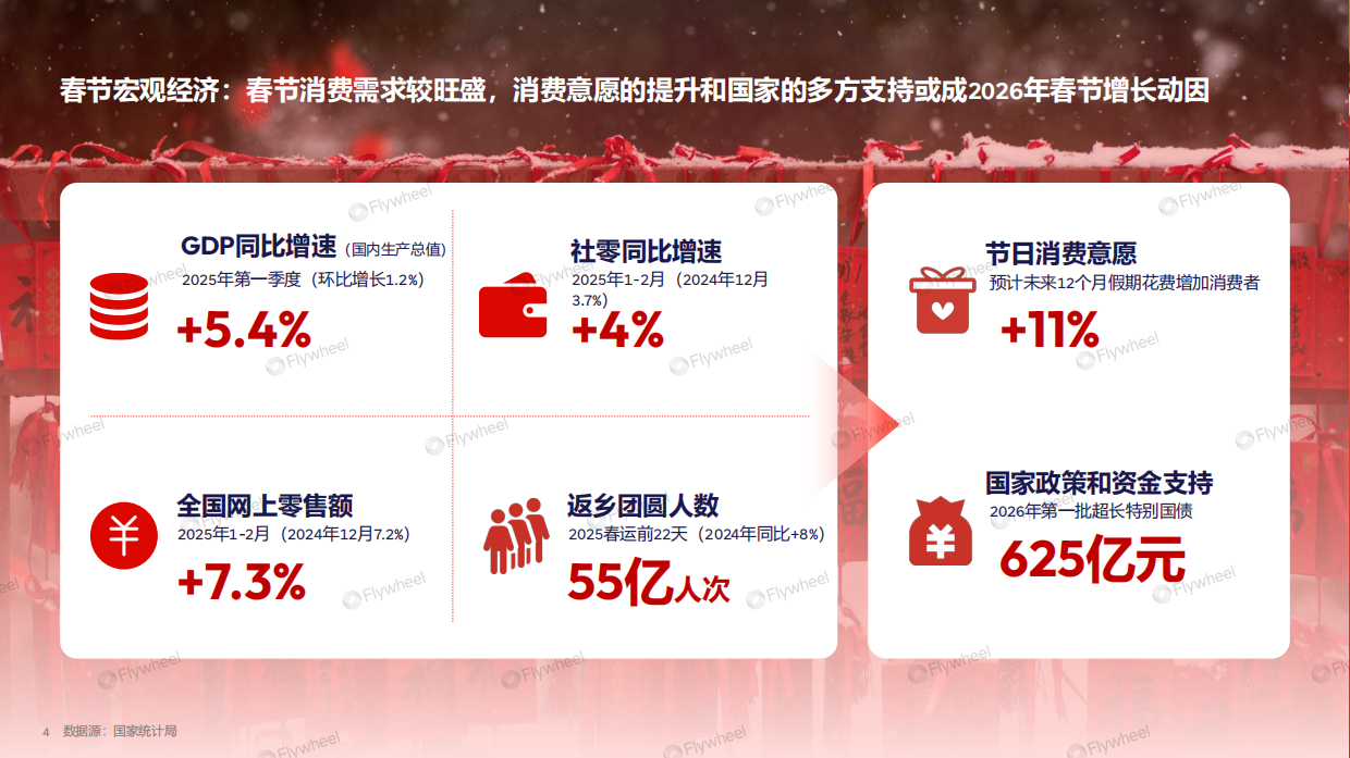 理感共生：2026春节消费趋势与年货大赏-Flywheel飞未.pdf_第4页