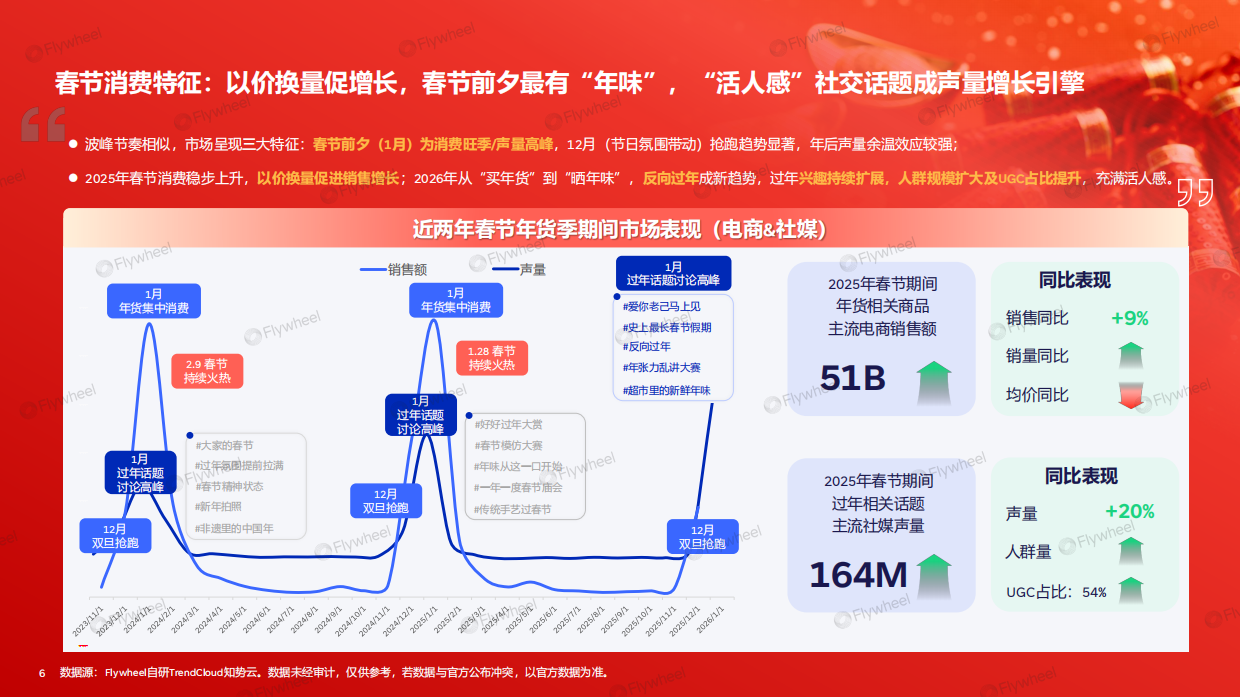 理感共生：2026春节消费趋势与年货大赏-Flywheel飞未.pdf_第6页