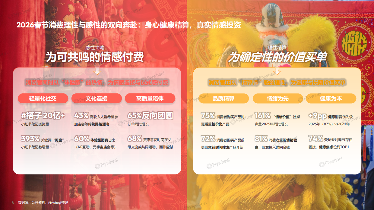 理感共生：2026春节消费趋势与年货大赏-Flywheel飞未.pdf_第8页