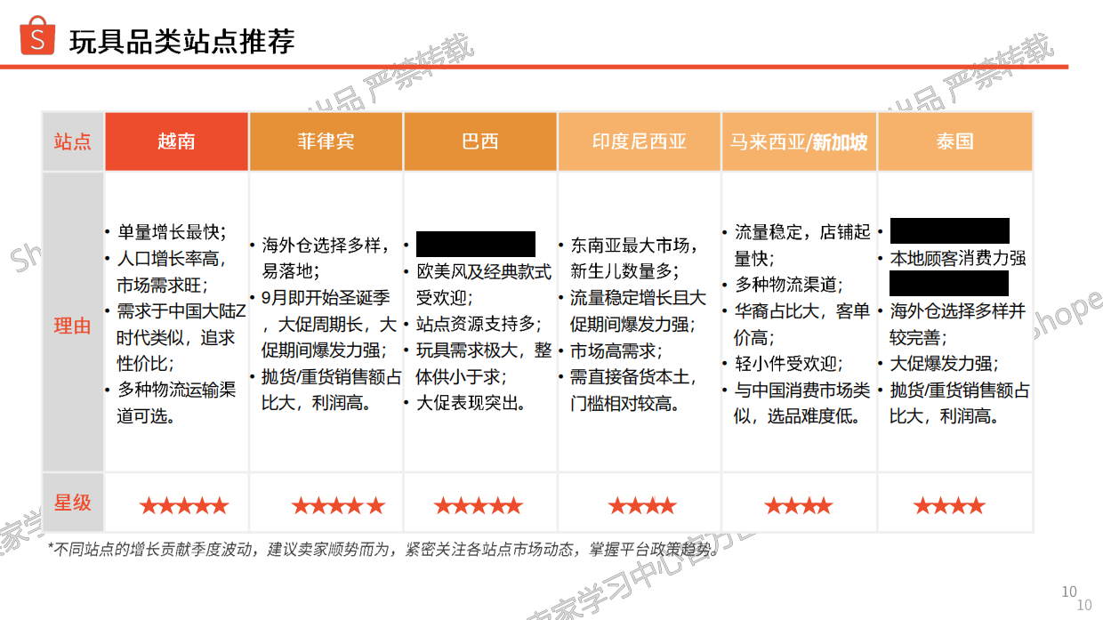 玩具品类商机指南报告（2026年）-shopee.pdf_第10页