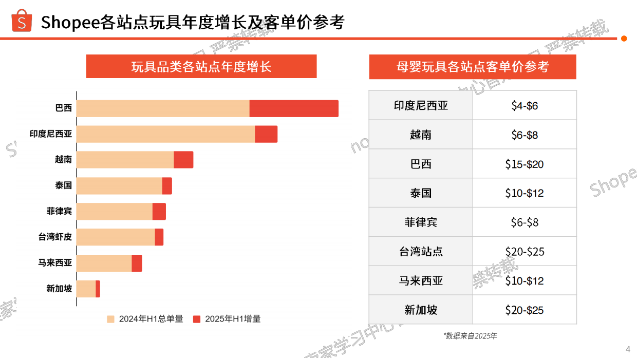 玩具品类商机指南报告（2026年）-shopee.pdf_第4页