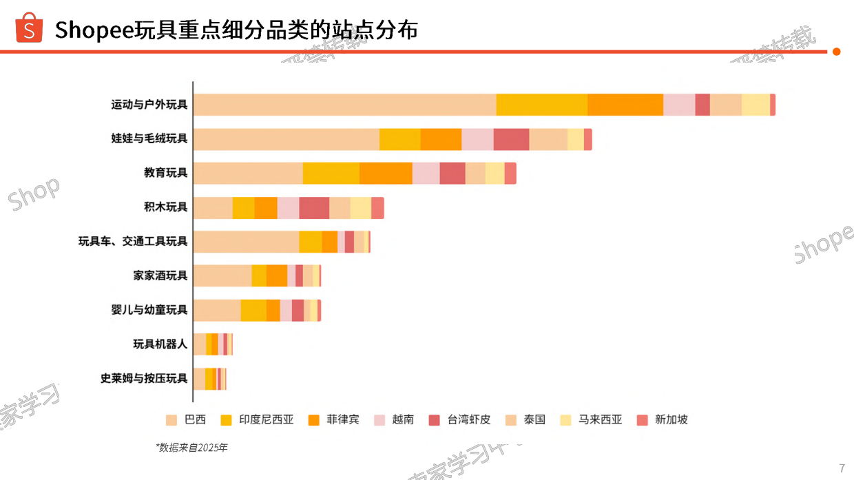 玩具品类商机指南报告（2026年）-shopee.pdf_第7页