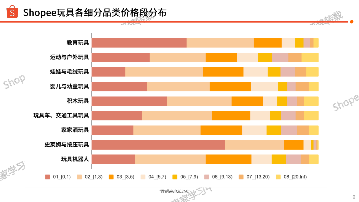 玩具品类商机指南报告（2026年）-shopee.pdf_第9页
