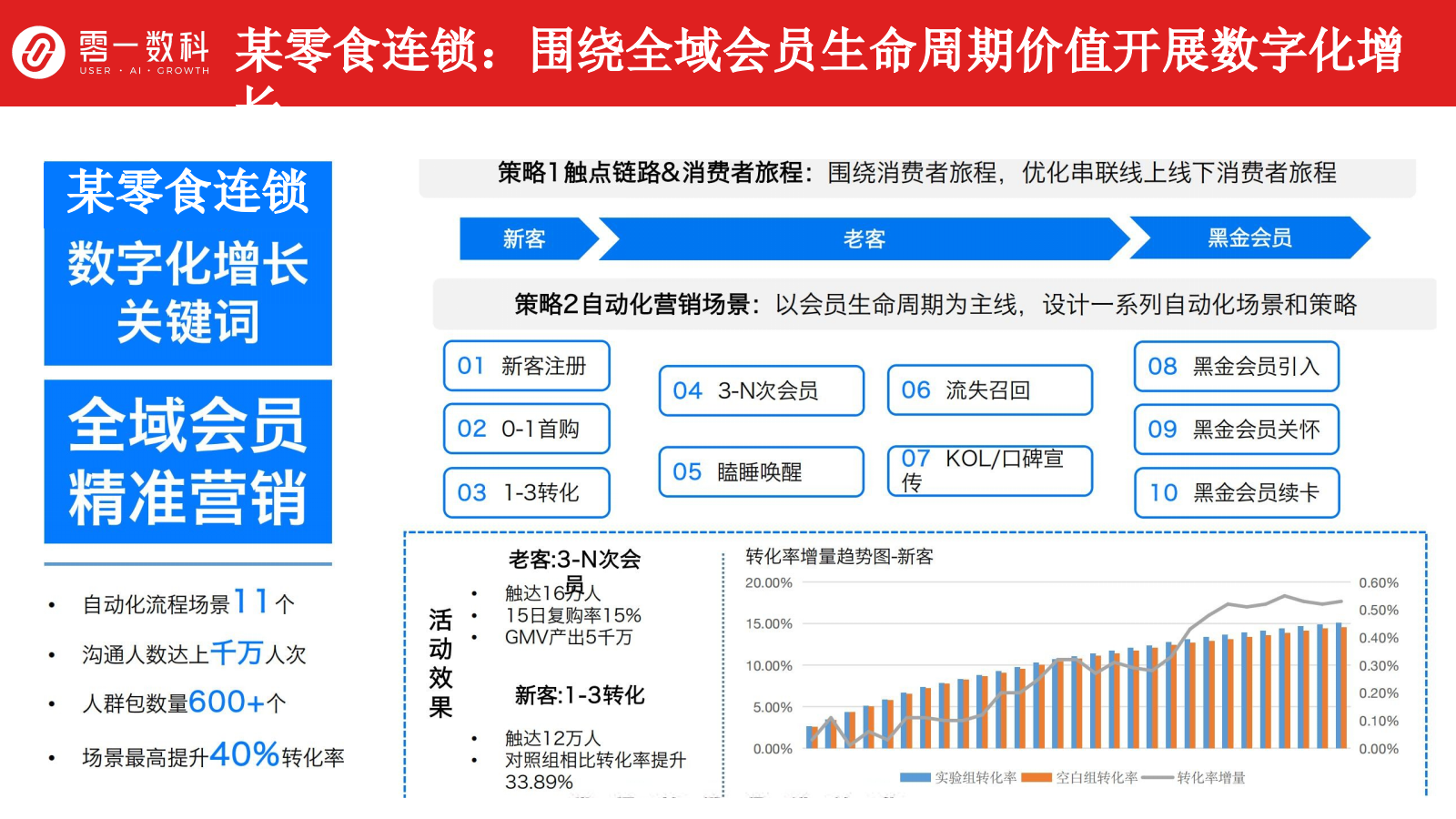 赵一鸣会员运营增长策略项目.pptx_第10页