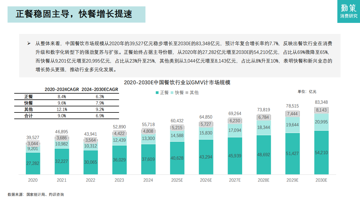 【勤策消费研究】2026年中国餐饮行业报告——连锁化进程加速，加盟模式主导行业发展.pdf_第10页