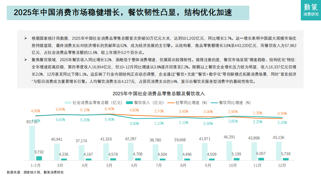 【勤策消费研究】2026年中国餐饮行业报告——连锁化进程加速，加盟模式主导行业发展.pdf_第4页