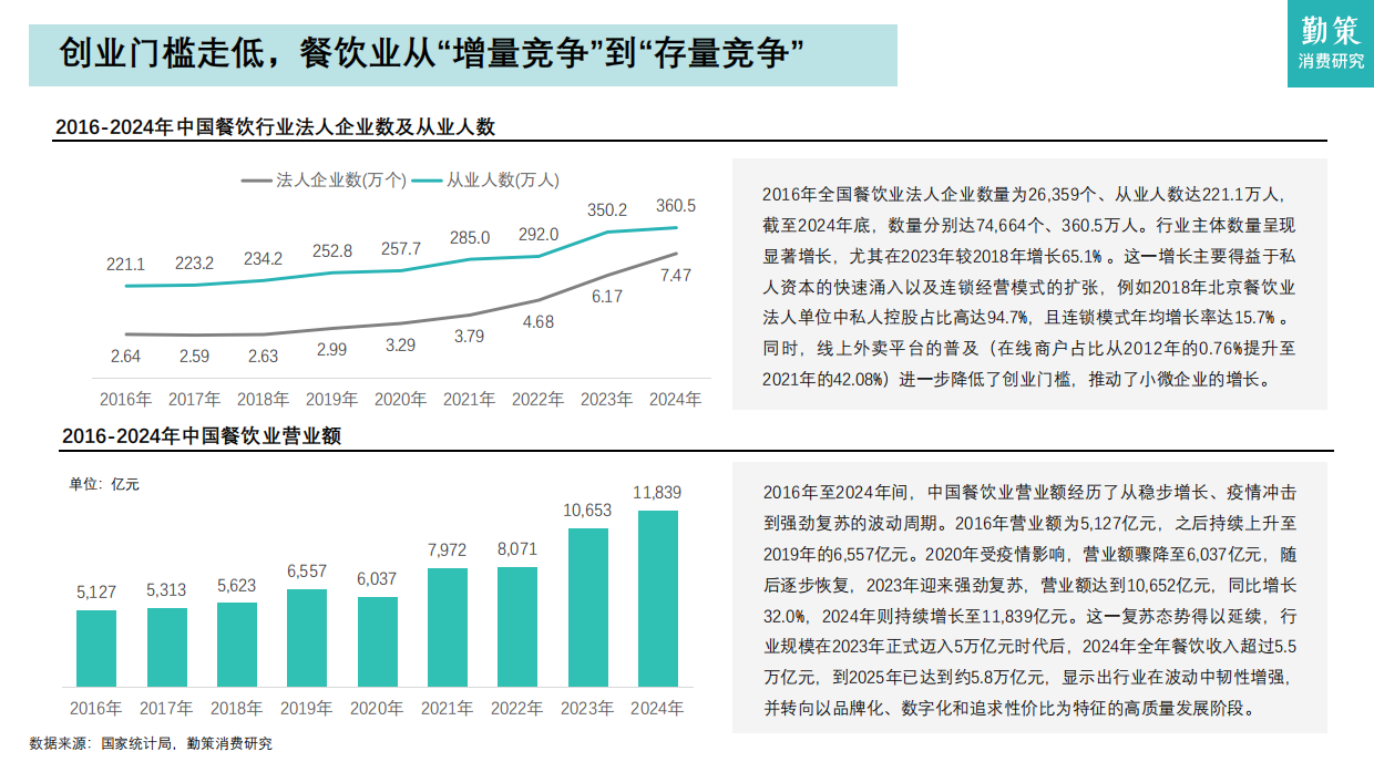 【勤策消费研究】2026年中国餐饮行业报告——连锁化进程加速，加盟模式主导行业发展.pdf_第6页