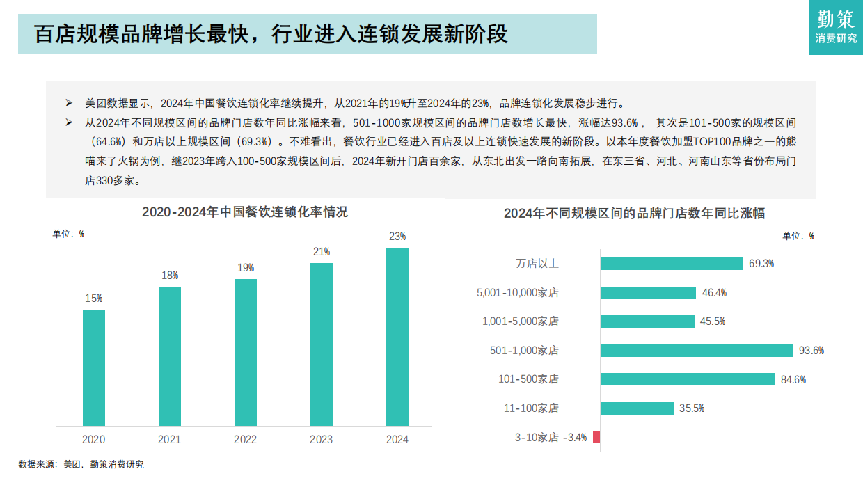 【勤策消费研究】2026年中国餐饮行业报告——连锁化进程加速，加盟模式主导行业发展.pdf_第7页