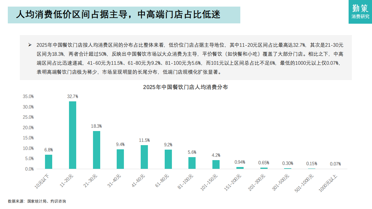 【勤策消费研究】2026年中国餐饮行业报告——连锁化进程加速，加盟模式主导行业发展.pdf_第9页