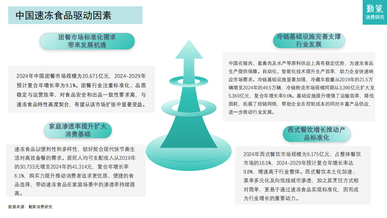 【勤策消费研究】2026年中国速冻食品行业报告：连锁餐饮标准化提速，驱动速冻食品B端市场扩容.pdf_第10页