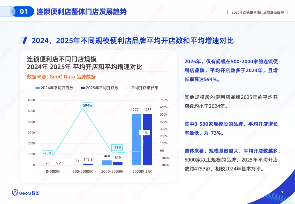 2025年连锁便利店门店发展蓝皮书-GeoQ智图.pdf_第7页