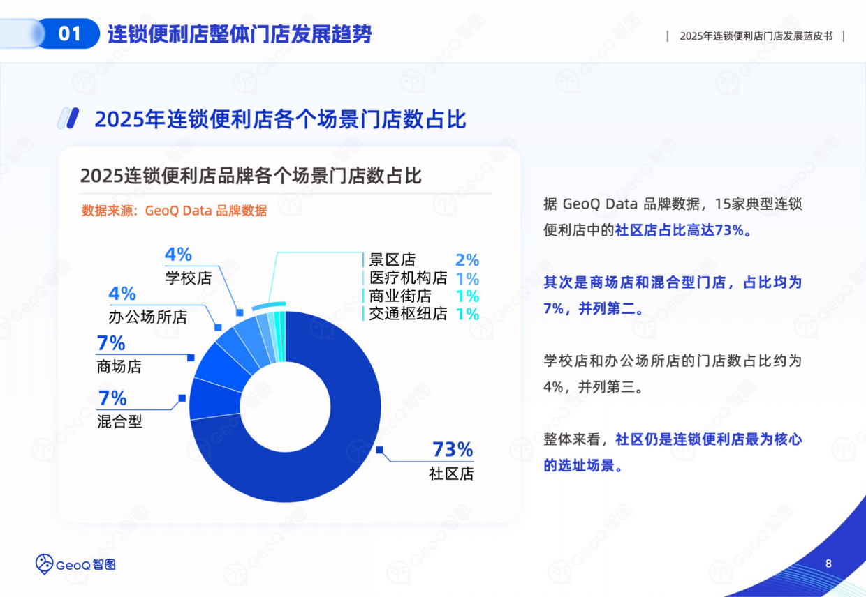 2025年连锁便利店门店发展蓝皮书-GeoQ智图.pdf_第8页