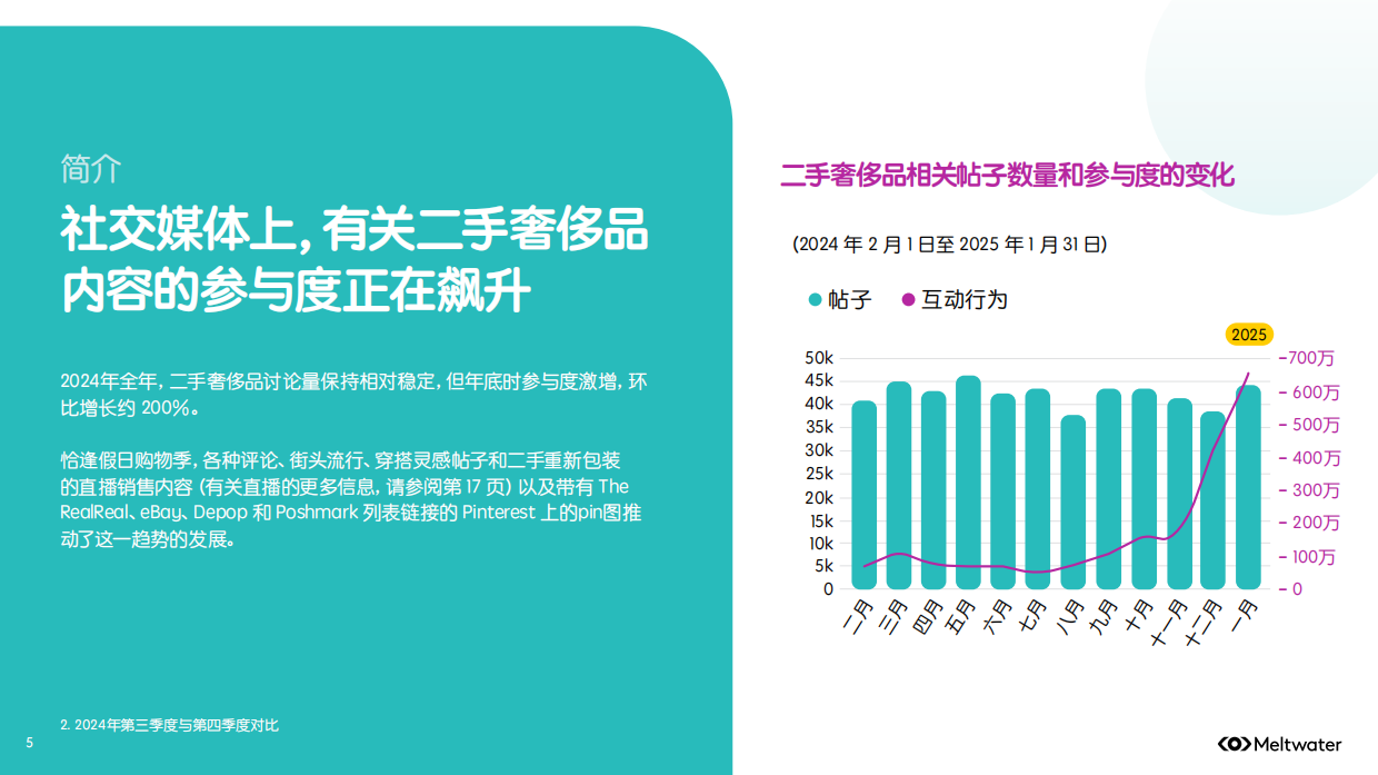 2025年全球二手时尚奢侈品市场消费者洞察报告-meltwater.pdf_第5页